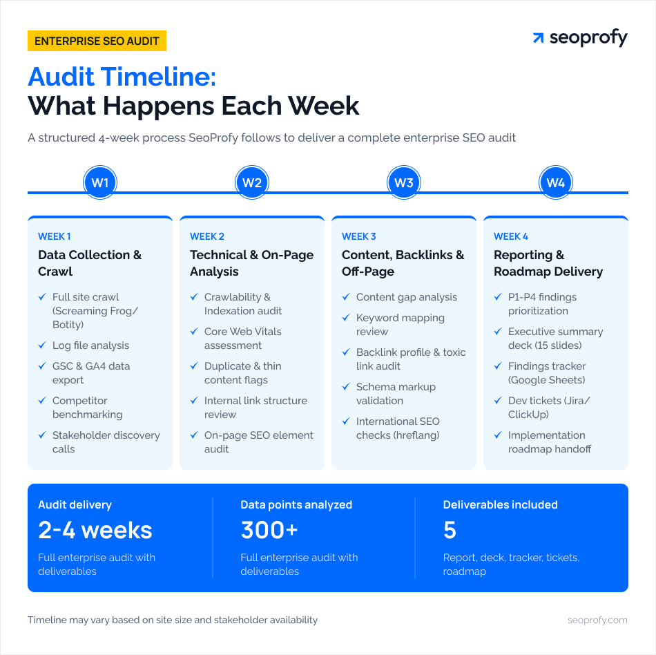 Enterprise SEO Audit Timeline