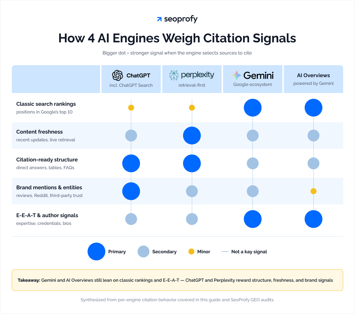 How Different LLMs Select Citation Sources
