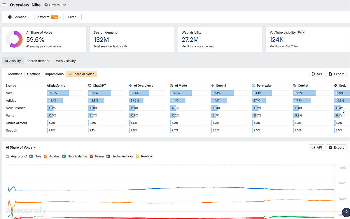 Audit Your Current AI Visibility