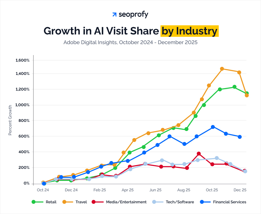 Growth in AI Visit Share by Industry