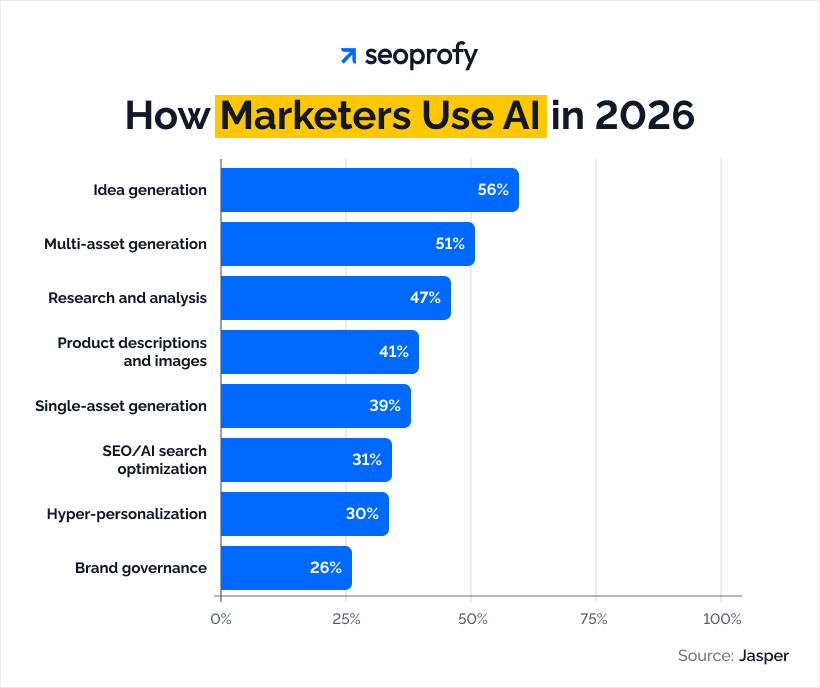 How Marketers Use AI in 2026