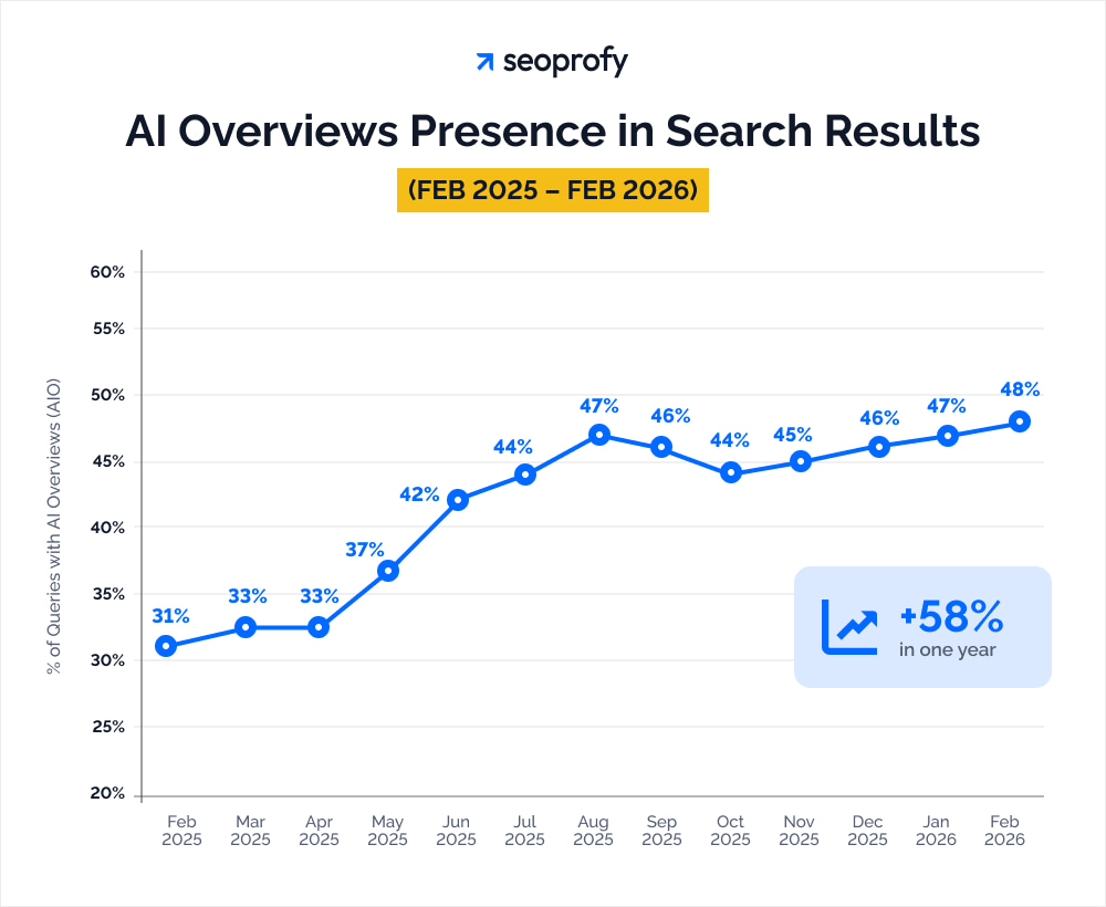 AI Overviews Presence in Search Results