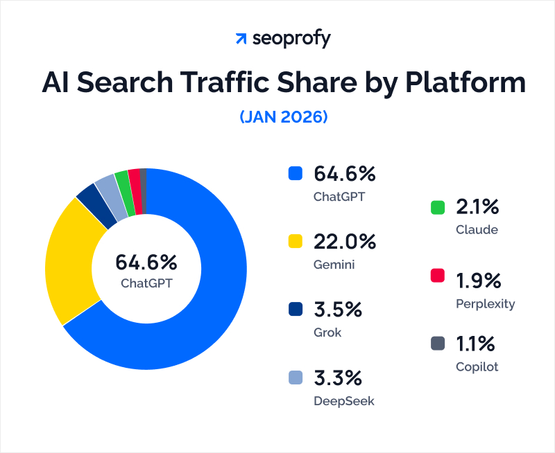 AI Search Traffic Share by Platform