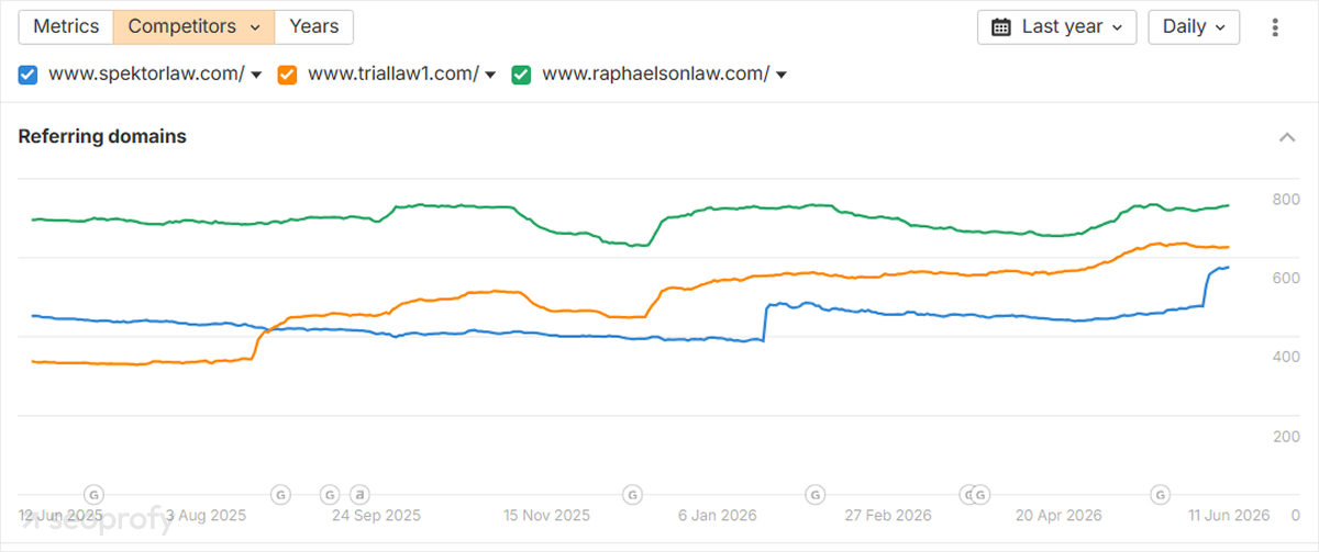 Positive Backlink Dynamics