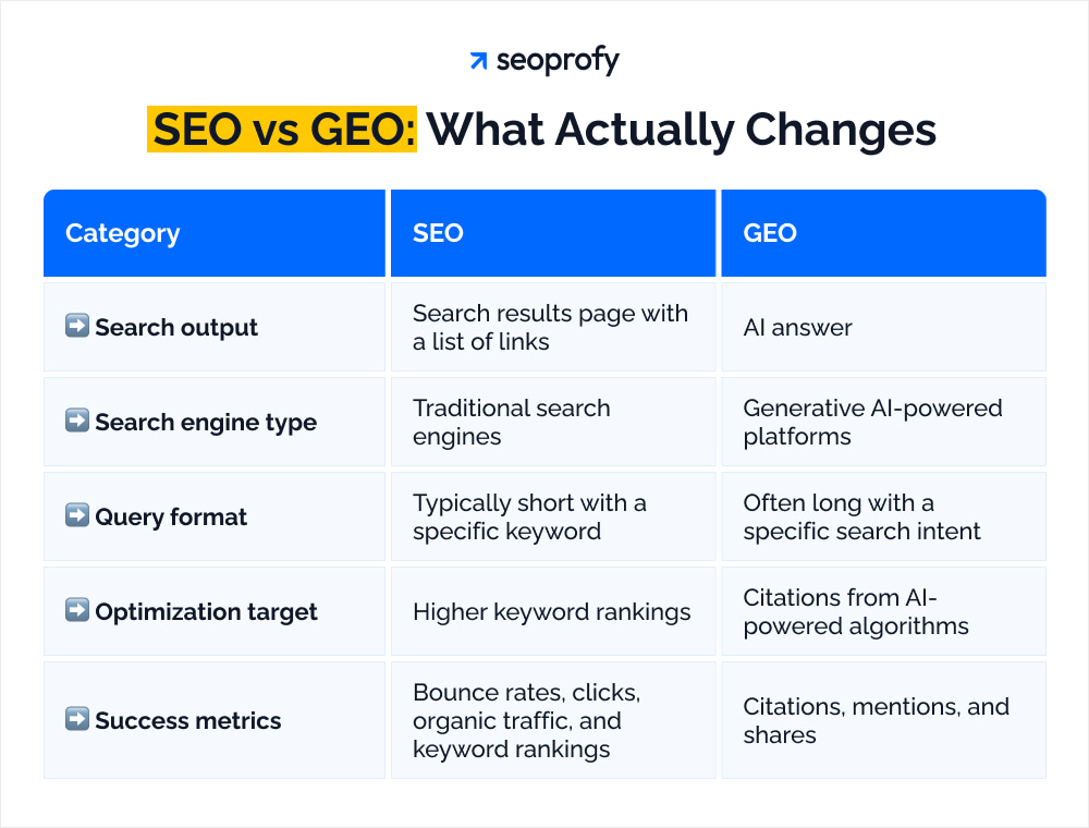 SEO vs GEO: What Actually Changes