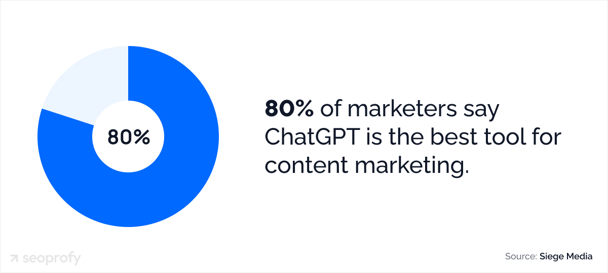 80% of marketers say ChatGPT is the best tool for content marketing