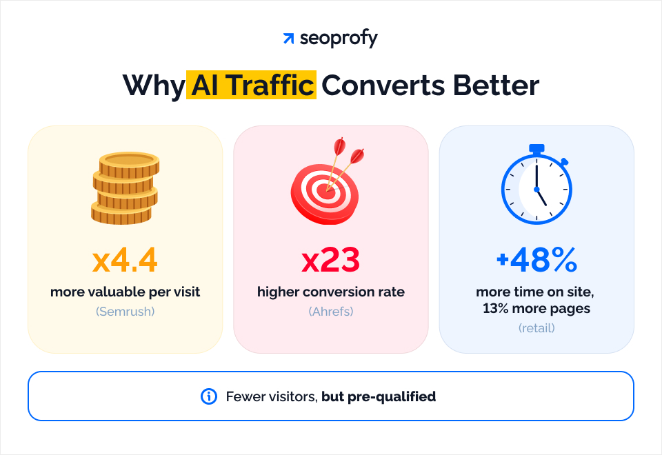 Why AI Traffic Converts Better