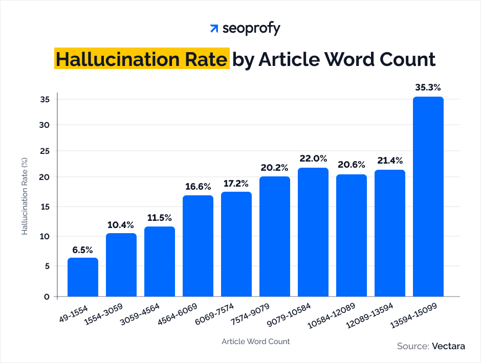 Hallucination Rate by Article Word Count