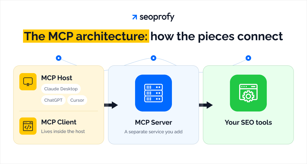 The MCP architecture: how the pieces connect