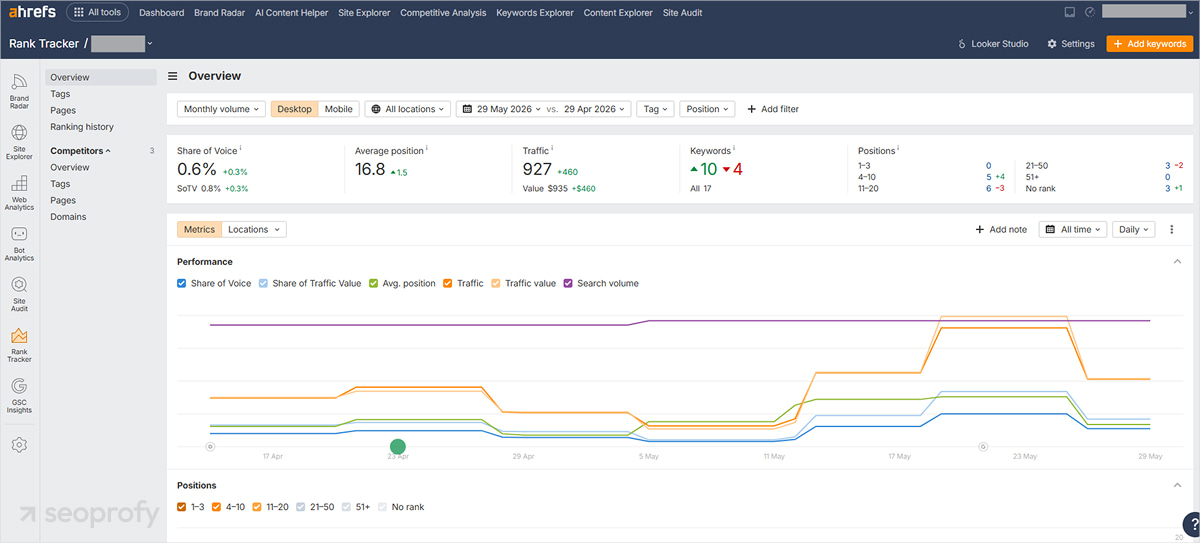 Detailed Overview of the SEO Metrics