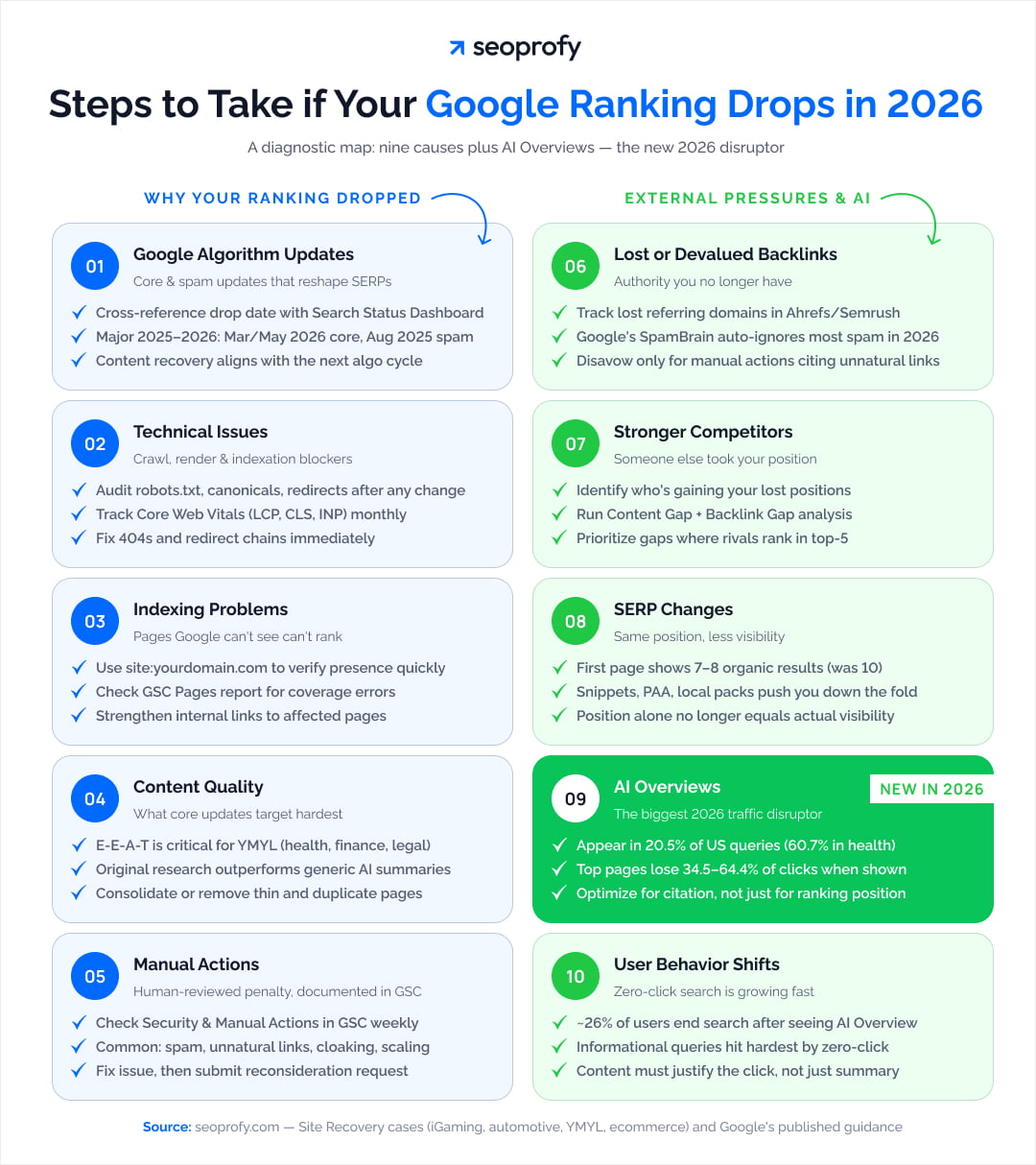 Steps to Take if Your Google Ranking Drops in 2026
