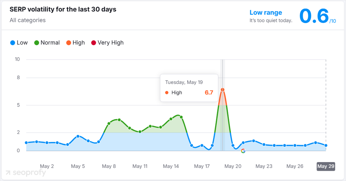 SERP Volatility