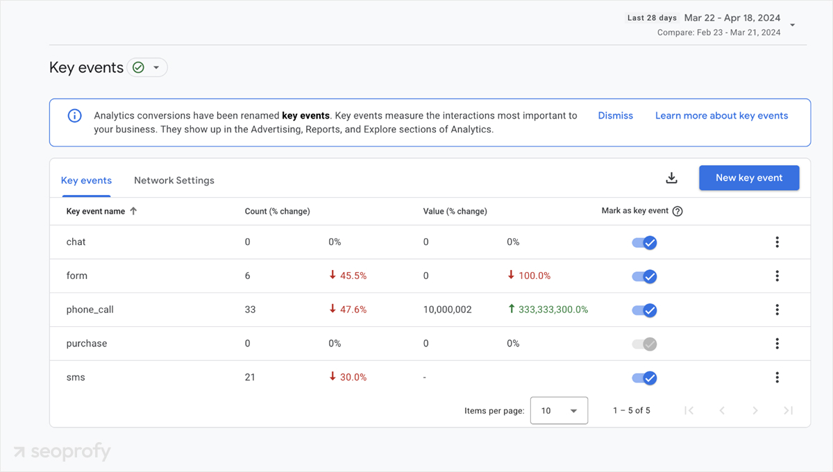 Track Conversions and Optimize Ad Spend