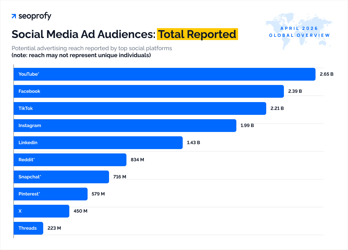 Social Media Ad Audiences: Total Reported