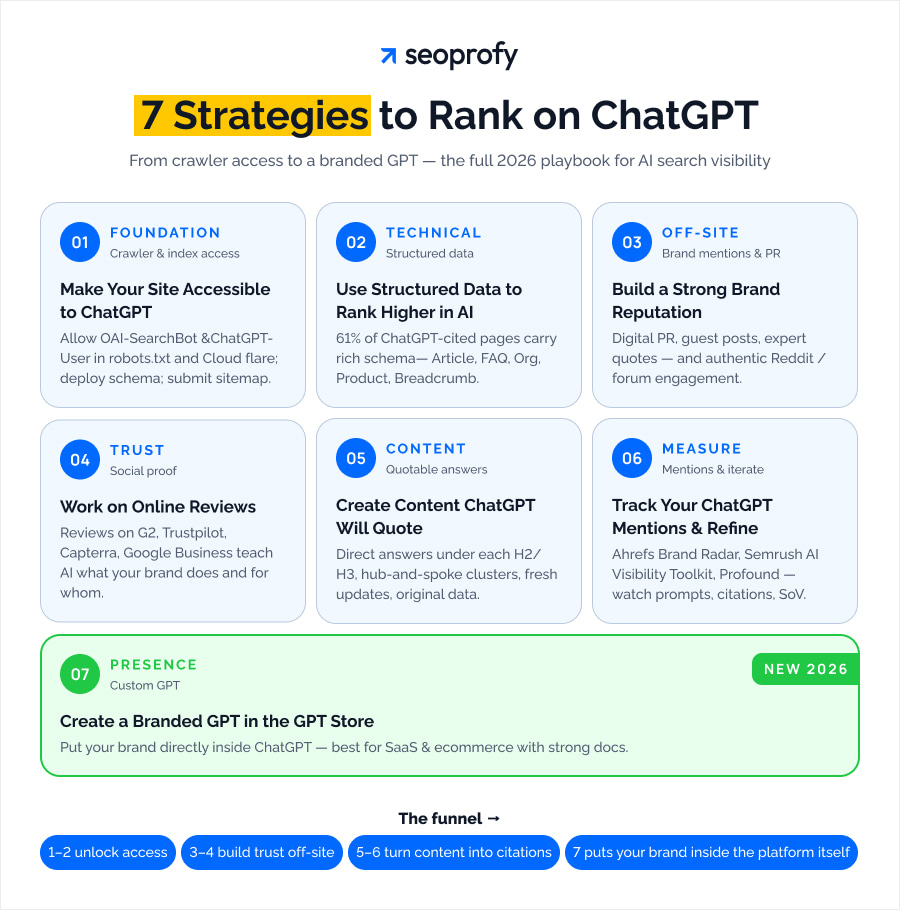 7 Strategies to Rank on ChatGPT