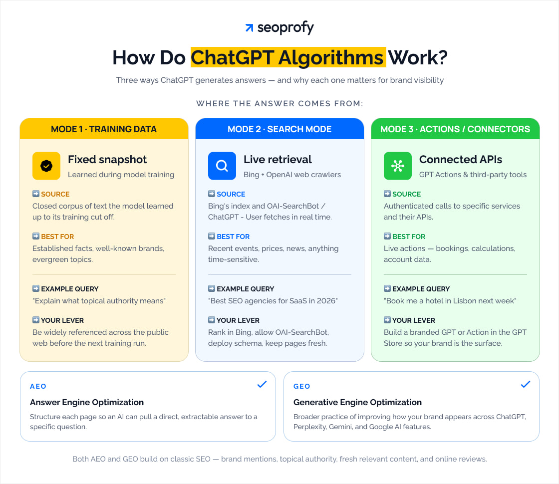 How Do ChatGPT Algorithms Work