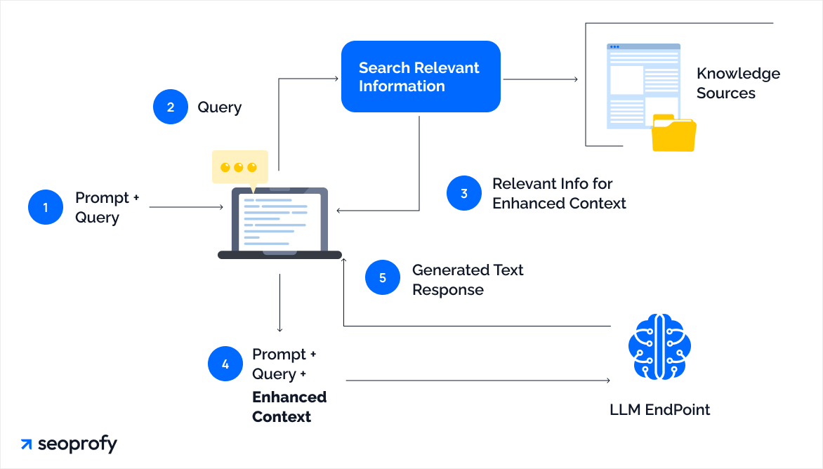 How Perplexity AI Actually Works: The RAG Mechanism Explained