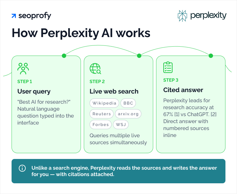 What Is Perplexity AI and How Does It Work