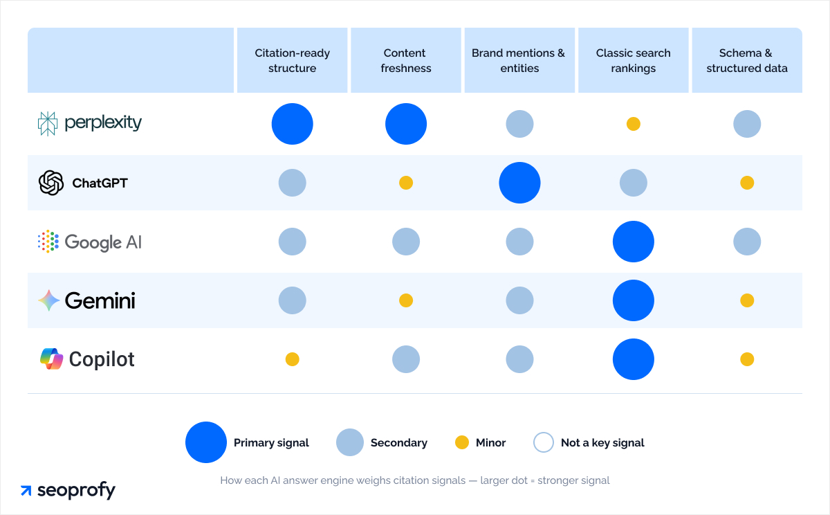 Perplexity vs Other AI Search Engines: Where Citations Come from