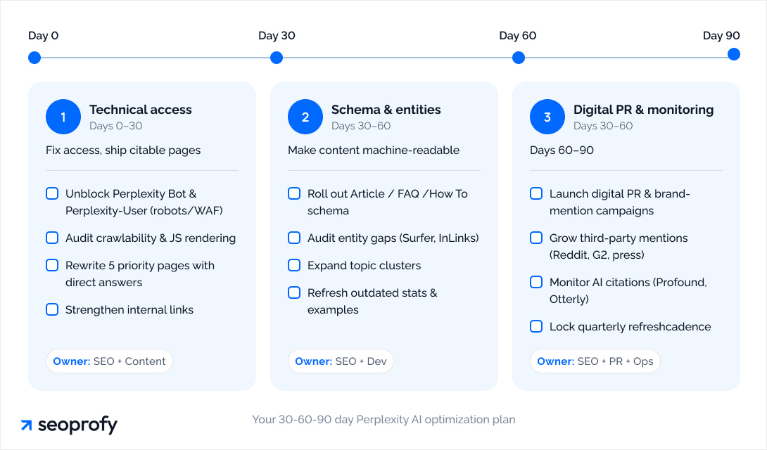 Your 30-60-90 Day Perplexity AI Optimization Plan