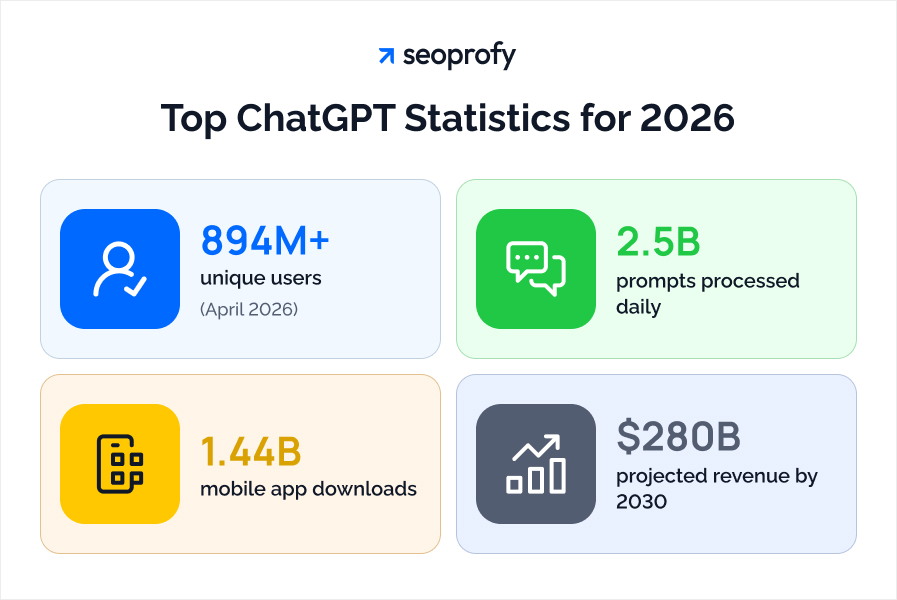 Top ChatGPT Statistics for 2026