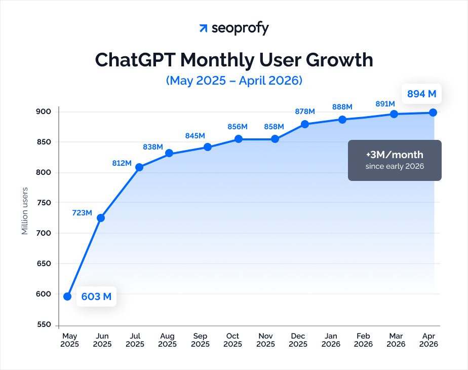 Growth in ChatGPT Users