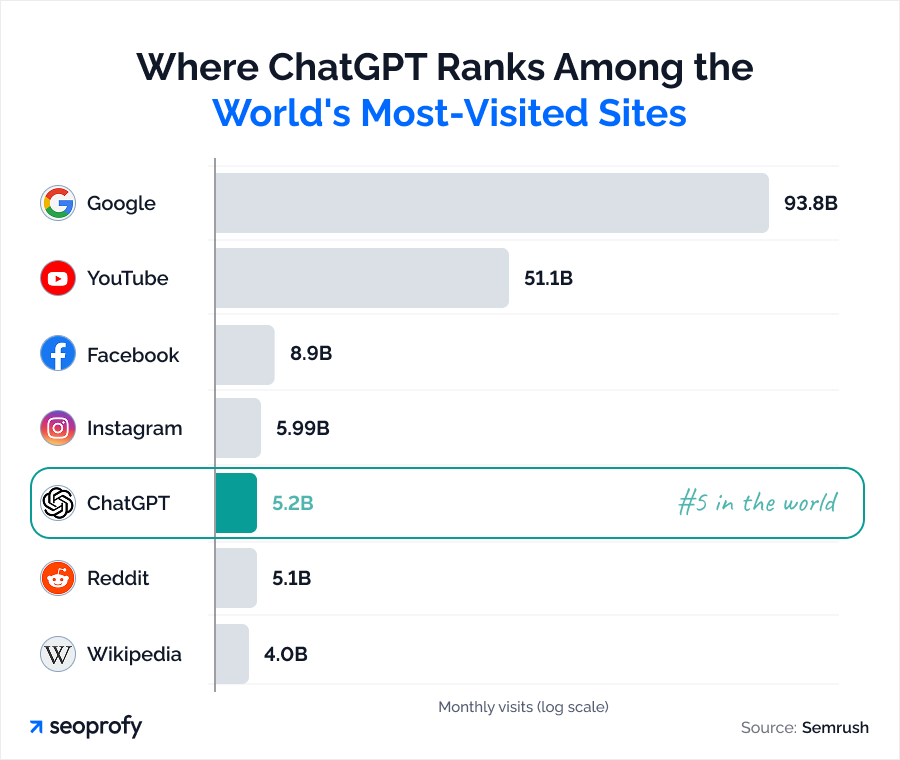 Monthly ChatGPT Traffic