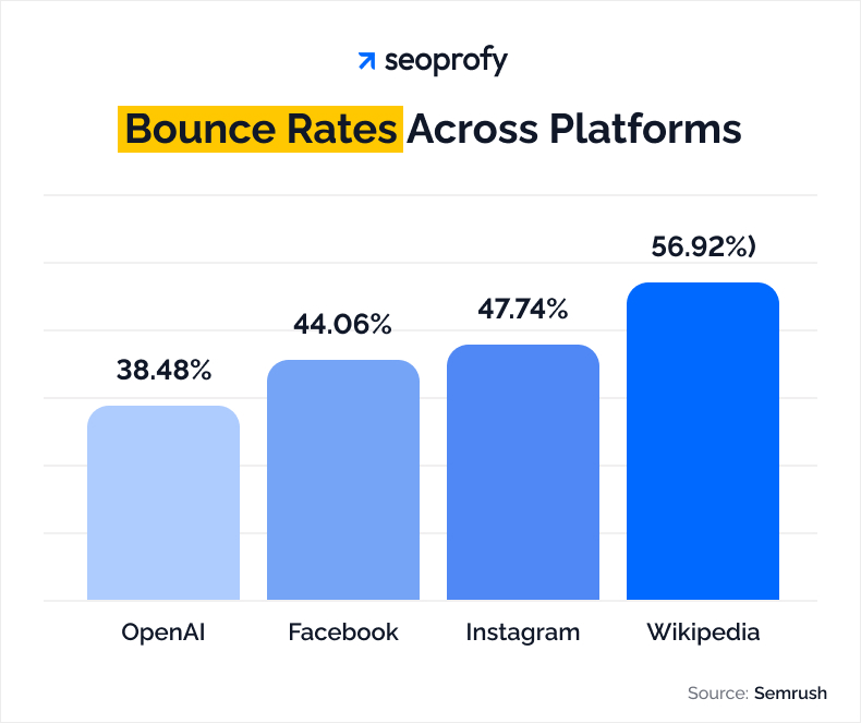Bounce Rates Across Platforms