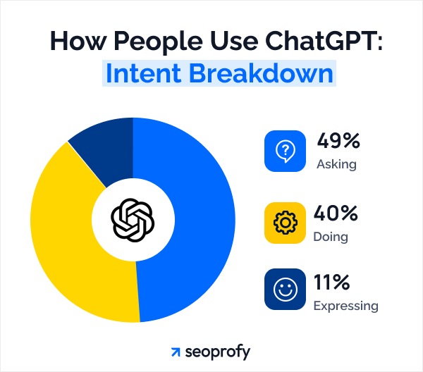 How People Use ChatGPT