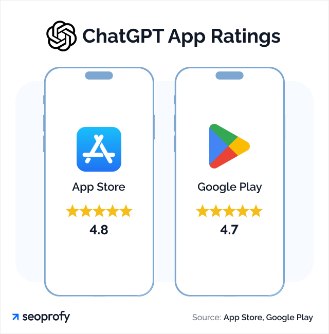 ChatGPT App Ratings
