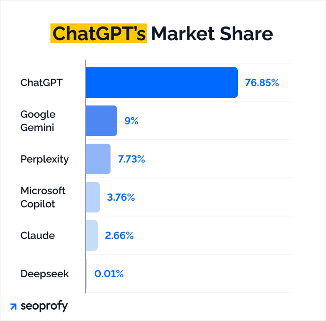 ChatGPT's Market Share