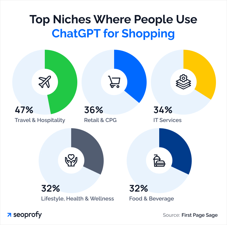 Top Niches Where People Use ChatGPT for Shopping