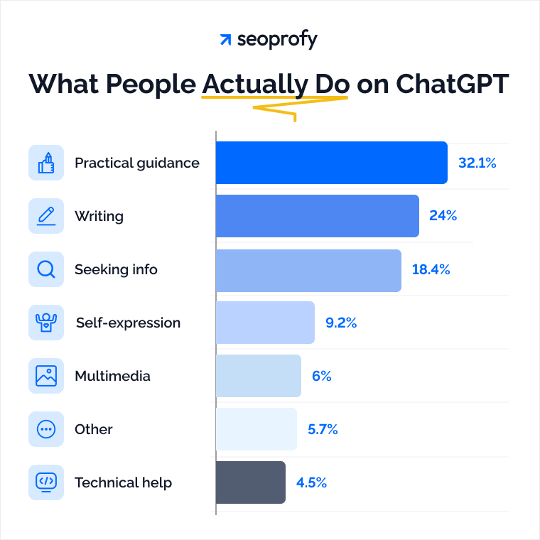 What People Actually Do on ChatGPT