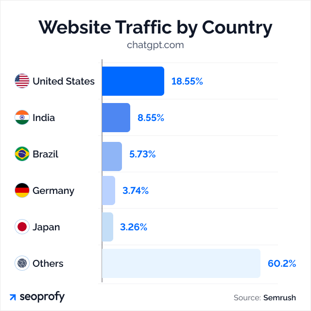 Website Traffic by Country