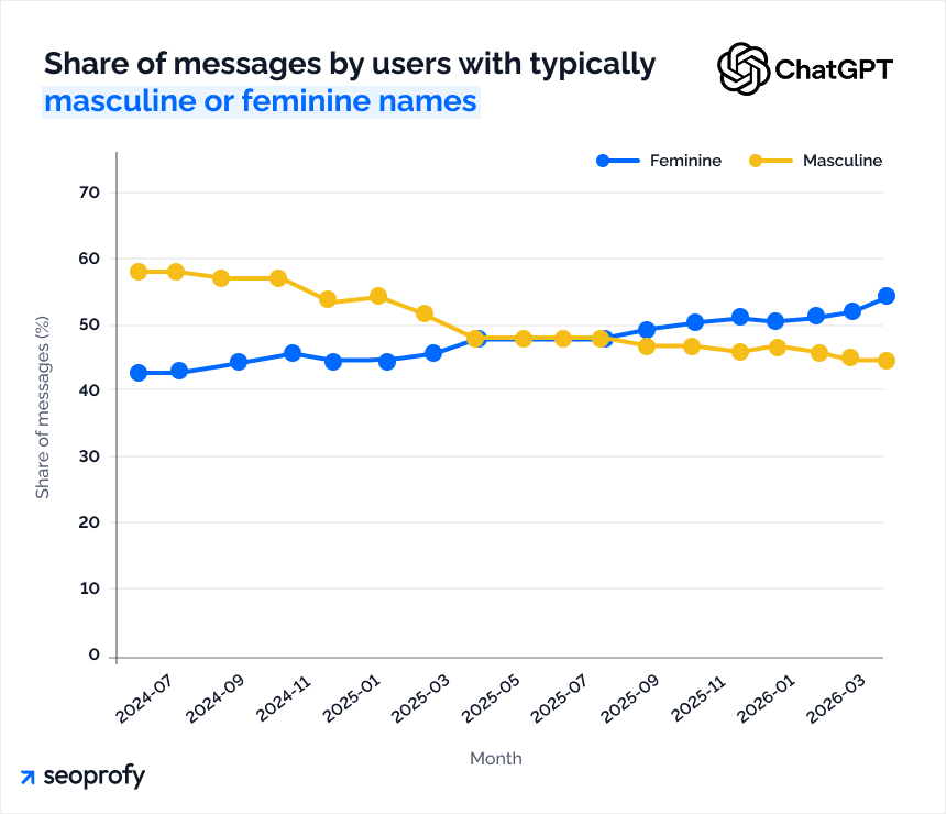 Share of messages by users with typically masculine or feminine names