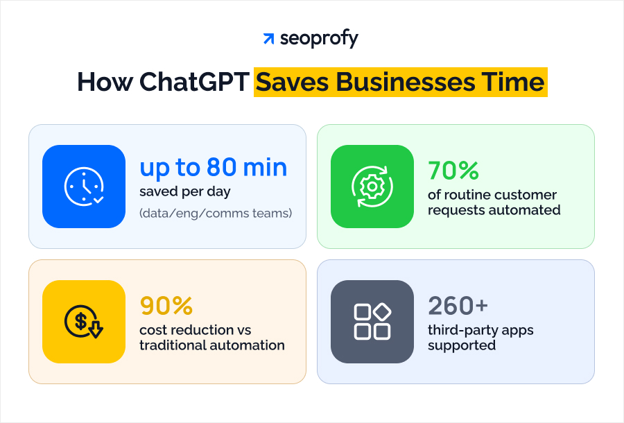 How ChatGPT Saves Businesses Time