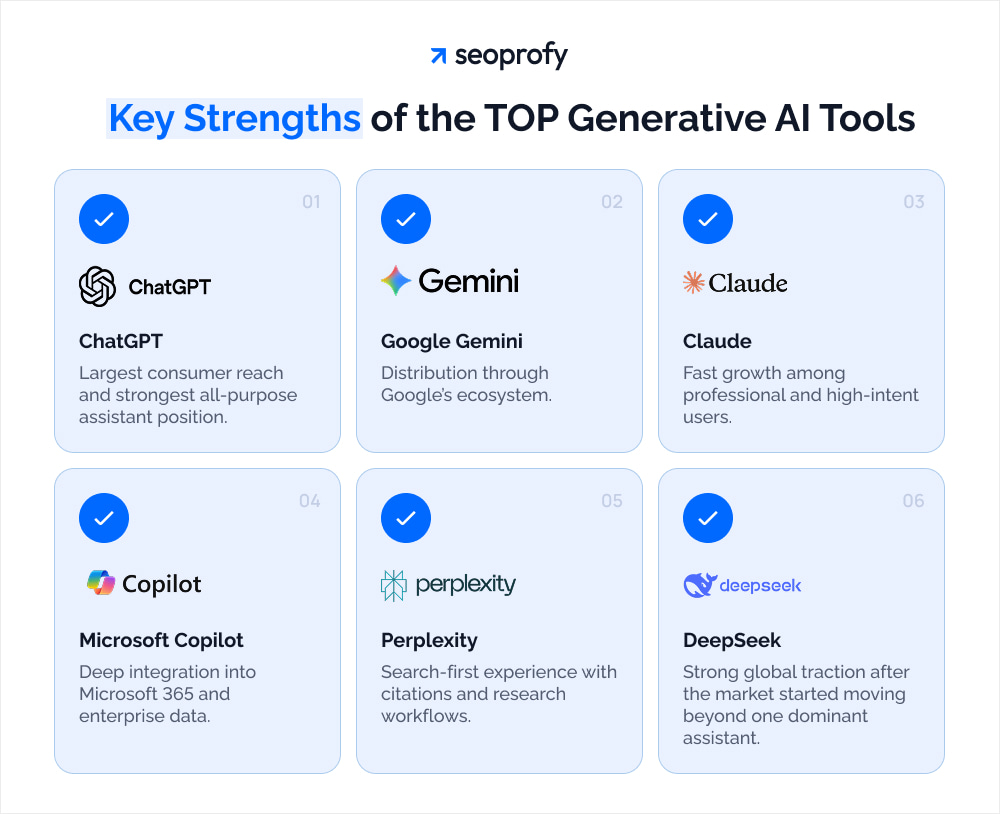 Key Strengths of the TOP Generative AI Tools