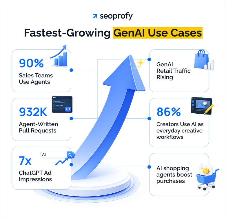 Fastest-Growing GenAI Use Cases
