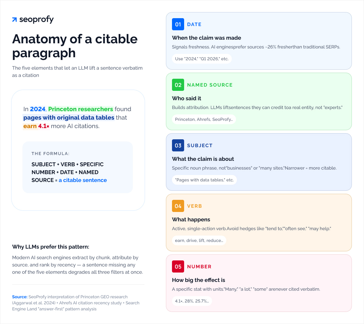 Anatomy of a Citable Paragraph