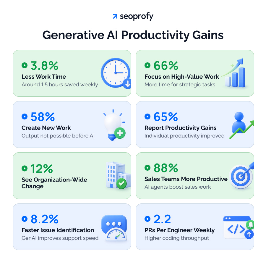 Generative AI Productivity Gains