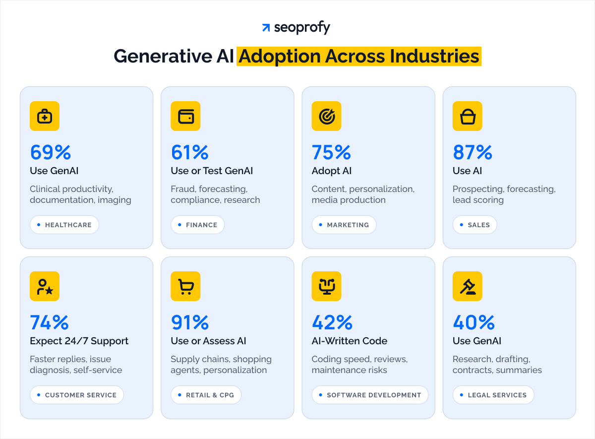 Generative AI Adoption Across Industries