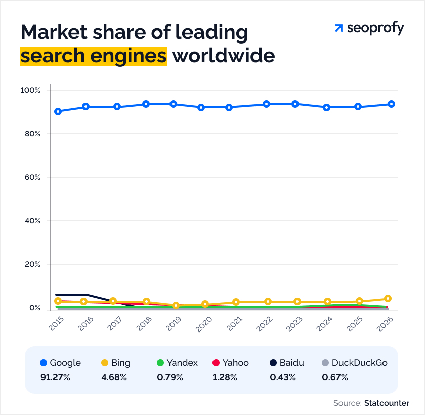 Market Share of Leading Search Engines Worldwide