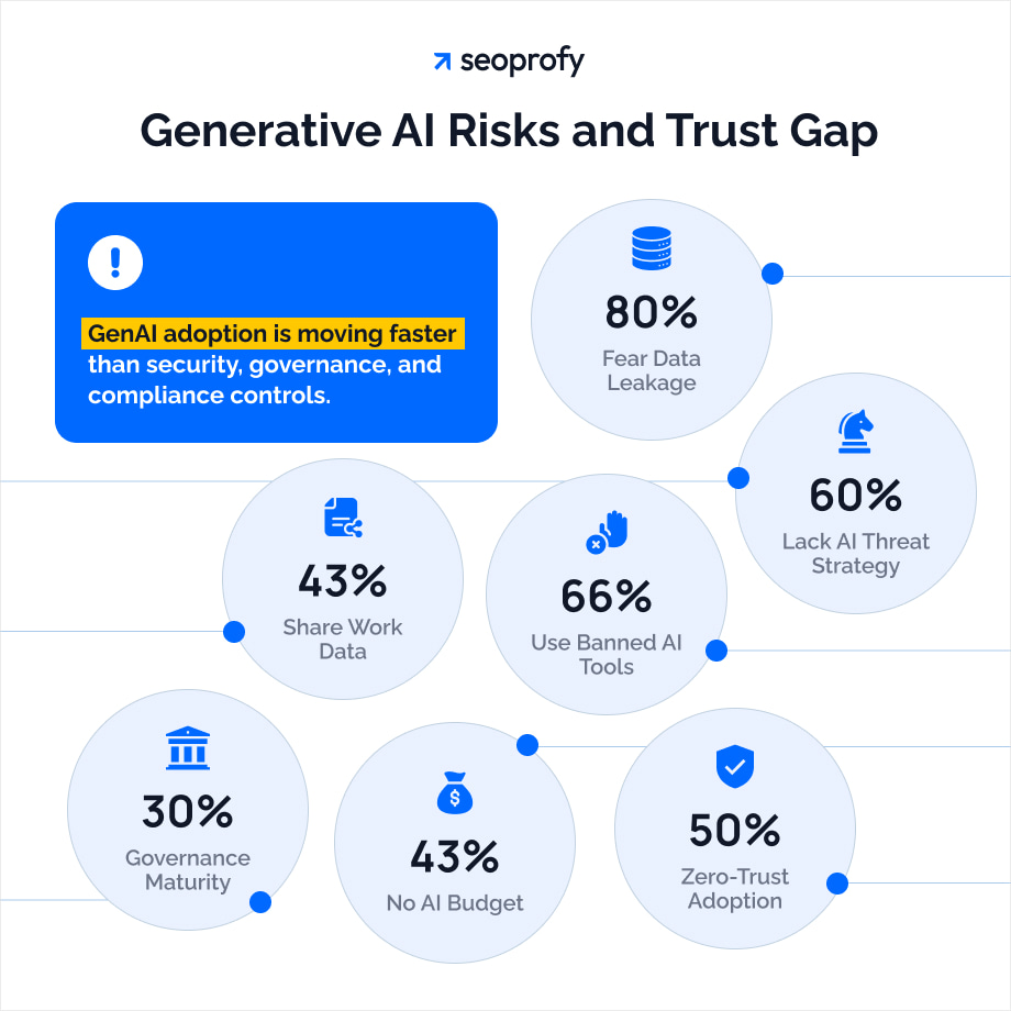 Generative AI Risks and Trust Gap