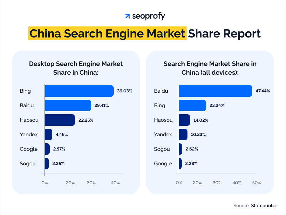 China Search Engine Market Share Report