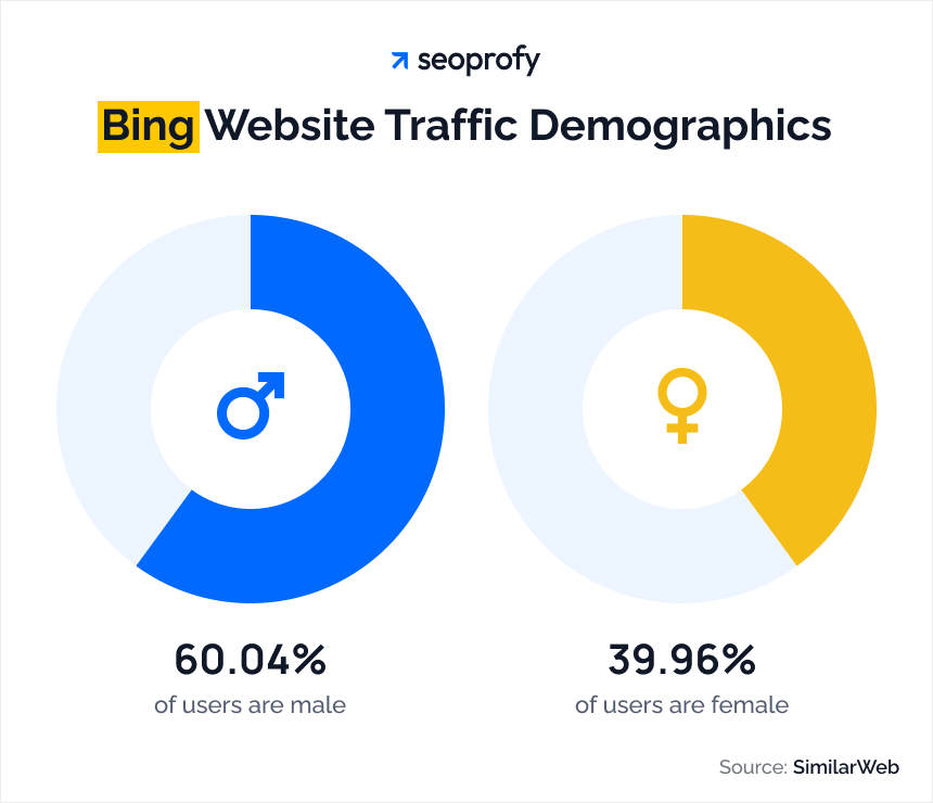 Bing Website Traffic Demographics