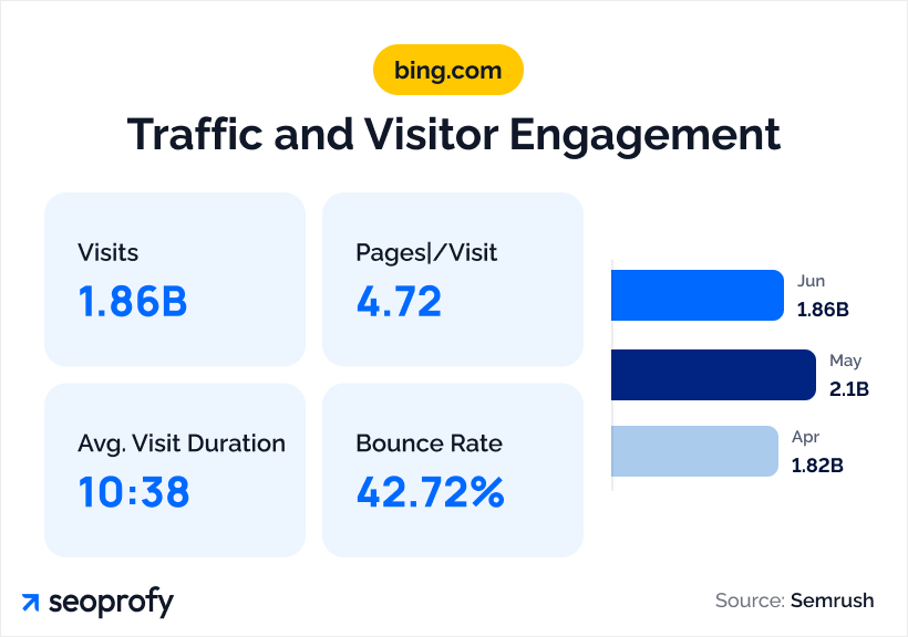 Traffic and Visitor Engagement