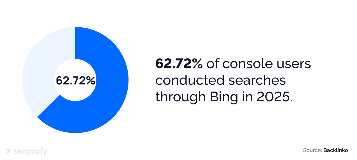 Bing held 62.72% of the global console search engine market in 2025