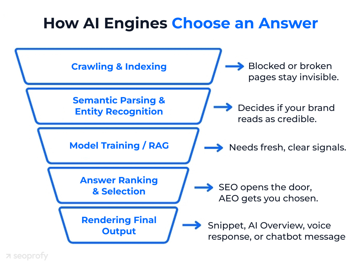 How AI Engines Choose an Answer