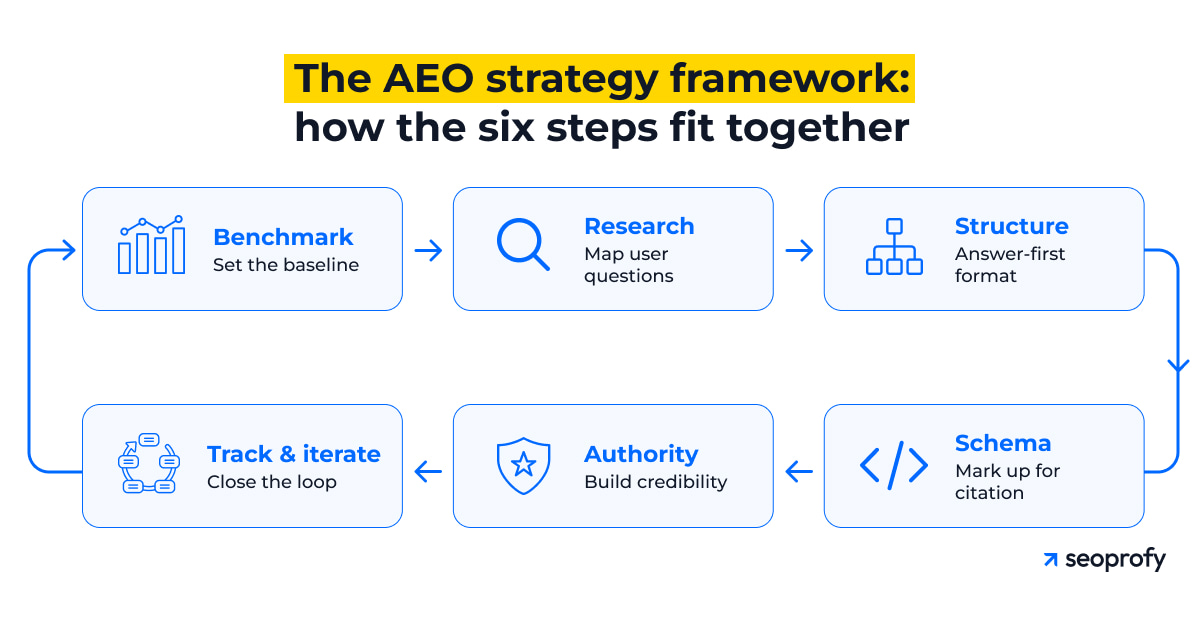 The AEO Strategy Framework