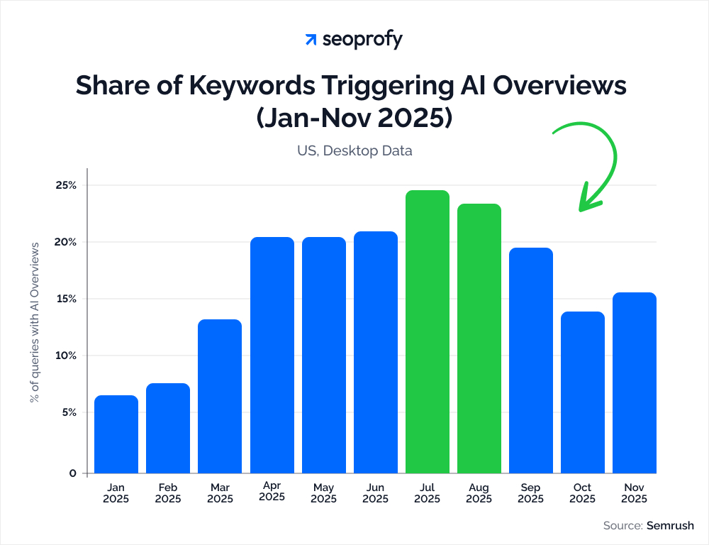 Share of Keywords Triggering AI Overviews